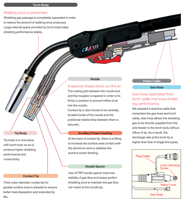 Special Torches Designed for Various Applications